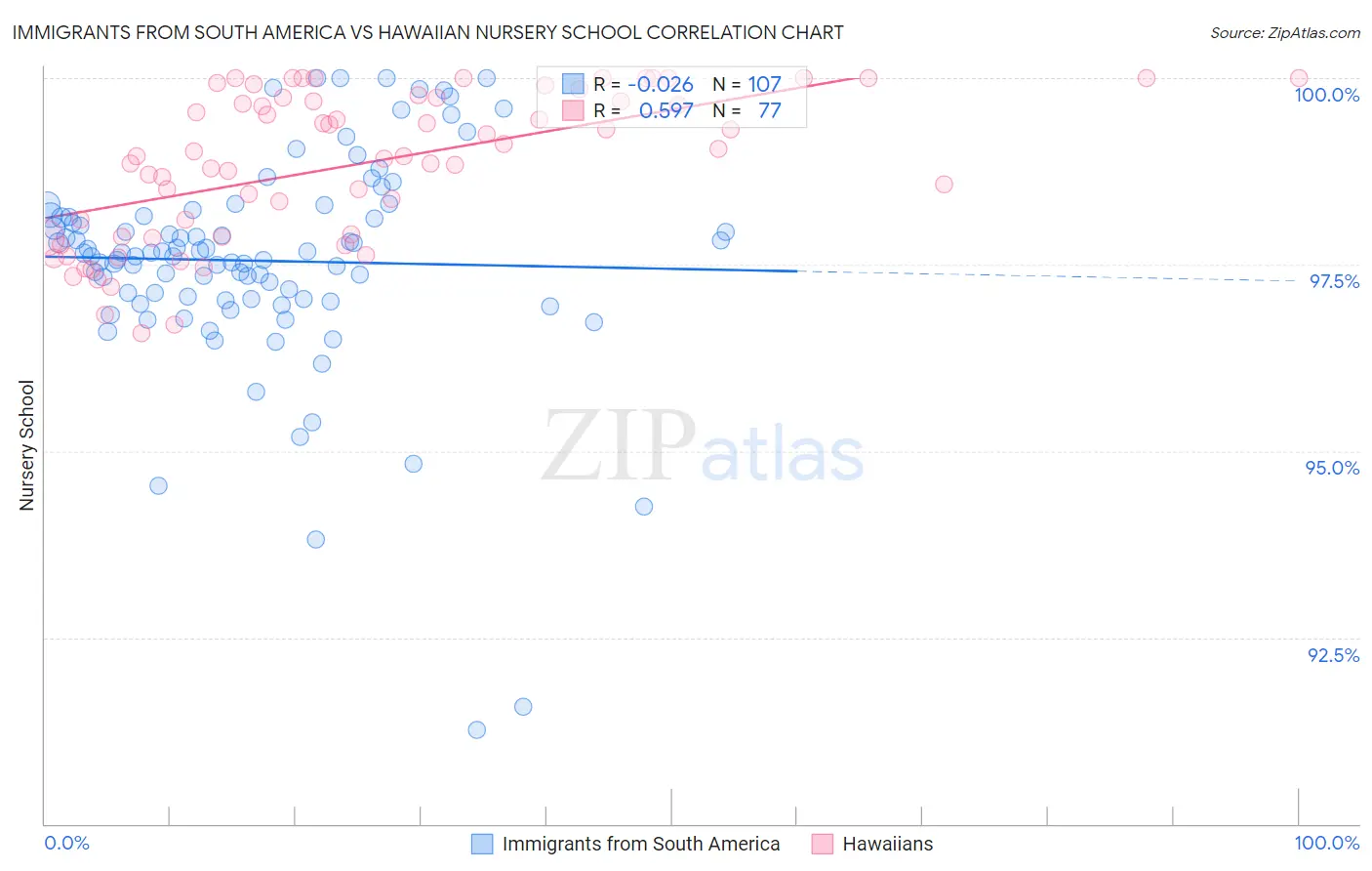 Immigrants from South America vs Hawaiian Nursery School