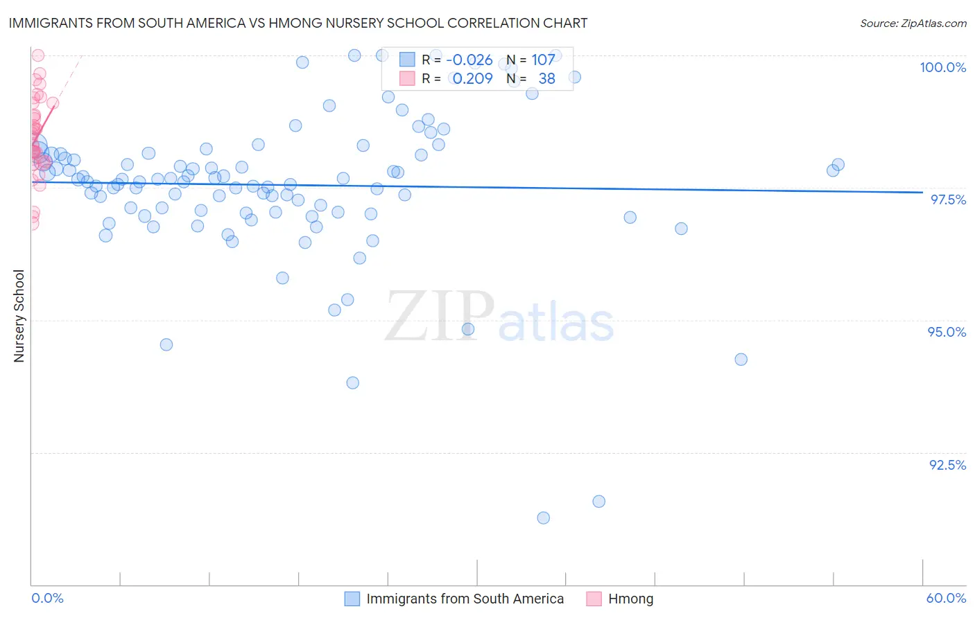 Immigrants from South America vs Hmong Nursery School