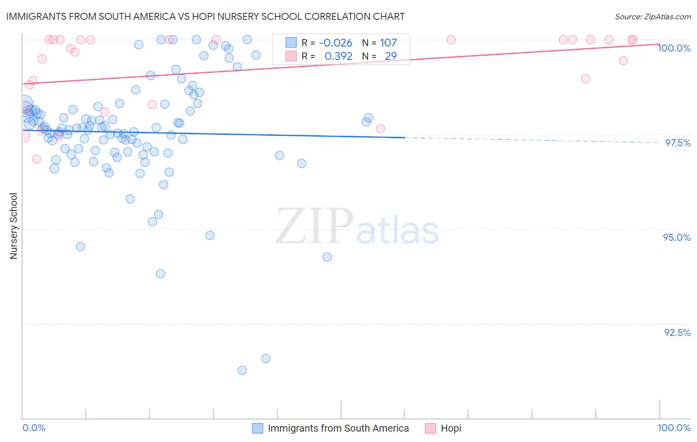 Immigrants from South America vs Hopi Nursery School