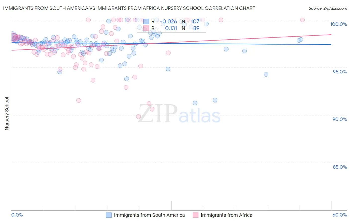 Immigrants from South America vs Immigrants from Africa Nursery School