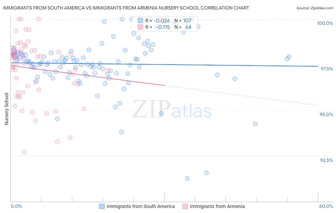 Immigrants from South America vs Immigrants from Armenia Nursery School