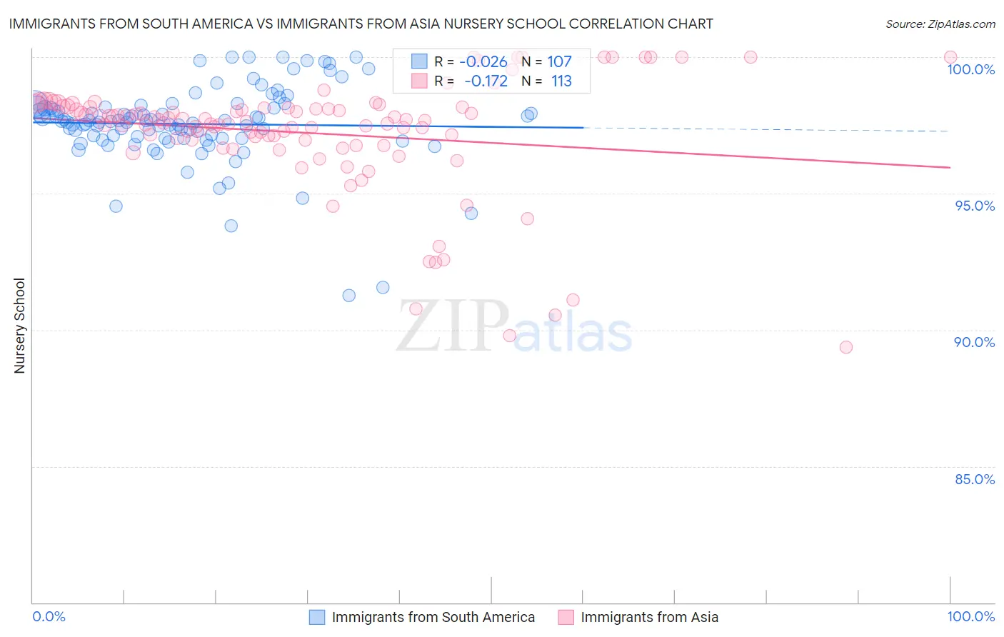 Immigrants from South America vs Immigrants from Asia Nursery School