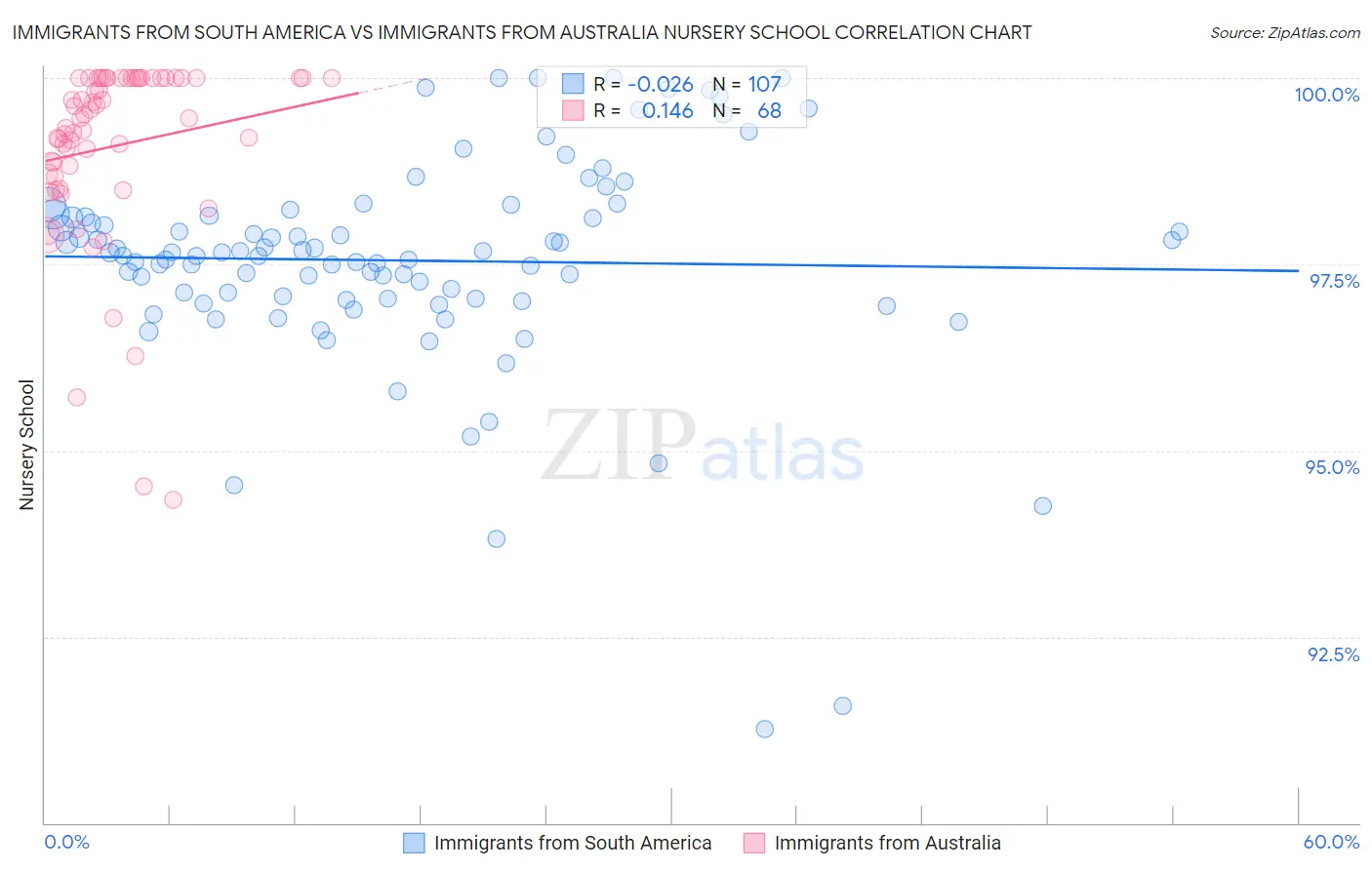 Immigrants from South America vs Immigrants from Australia Nursery School