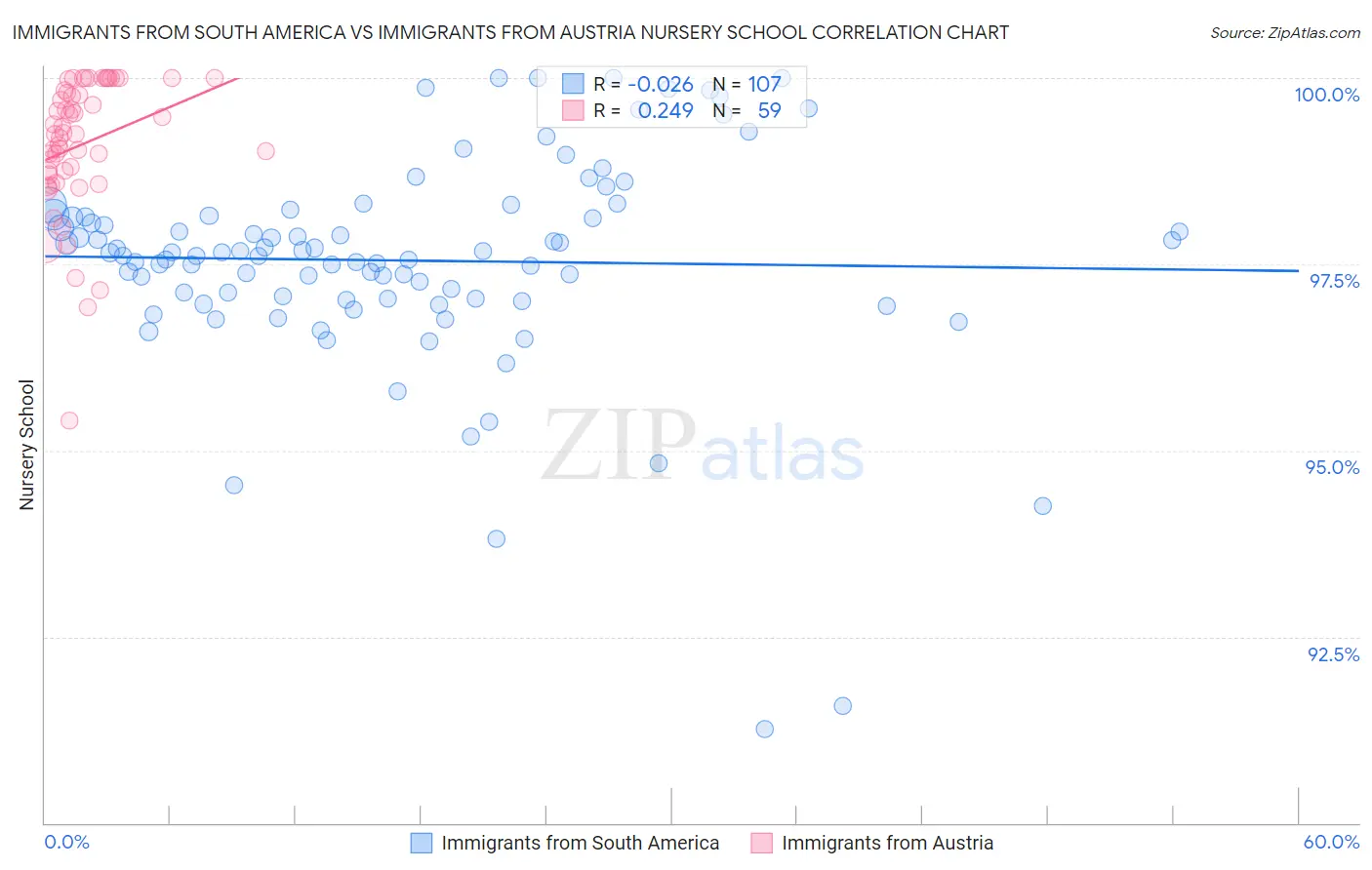 Immigrants from South America vs Immigrants from Austria Nursery School