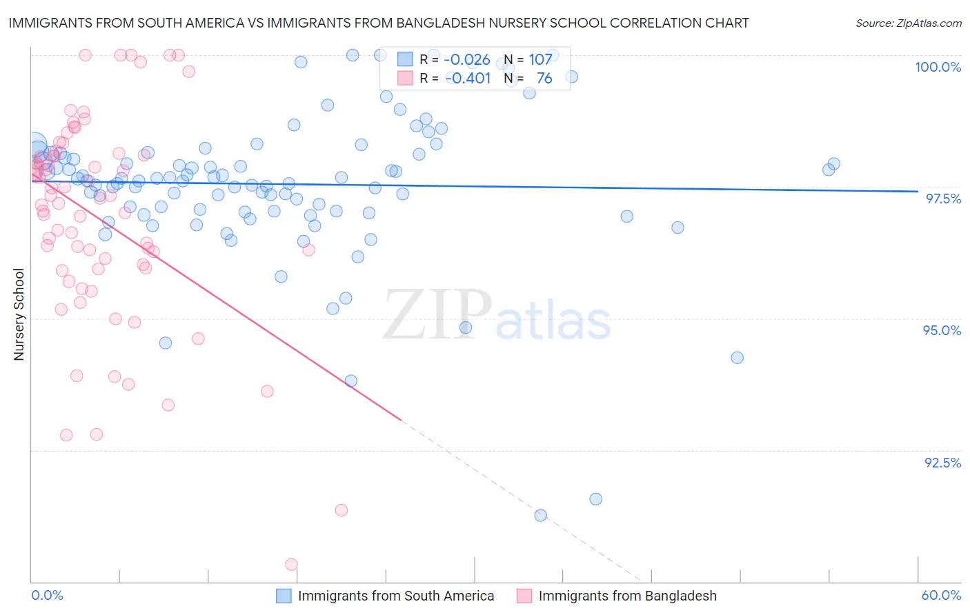 Immigrants from South America vs Immigrants from Bangladesh Nursery School