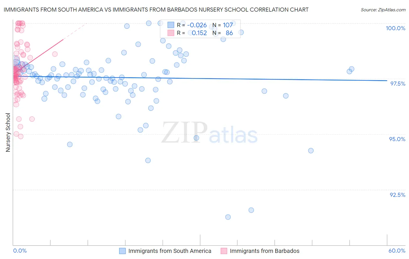 Immigrants from South America vs Immigrants from Barbados Nursery School