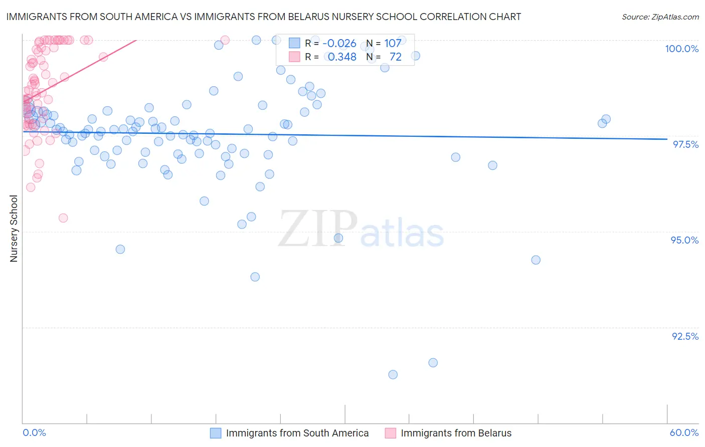 Immigrants from South America vs Immigrants from Belarus Nursery School