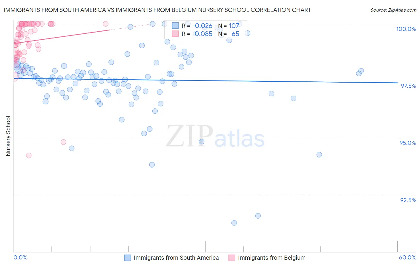 Immigrants from South America vs Immigrants from Belgium Nursery School