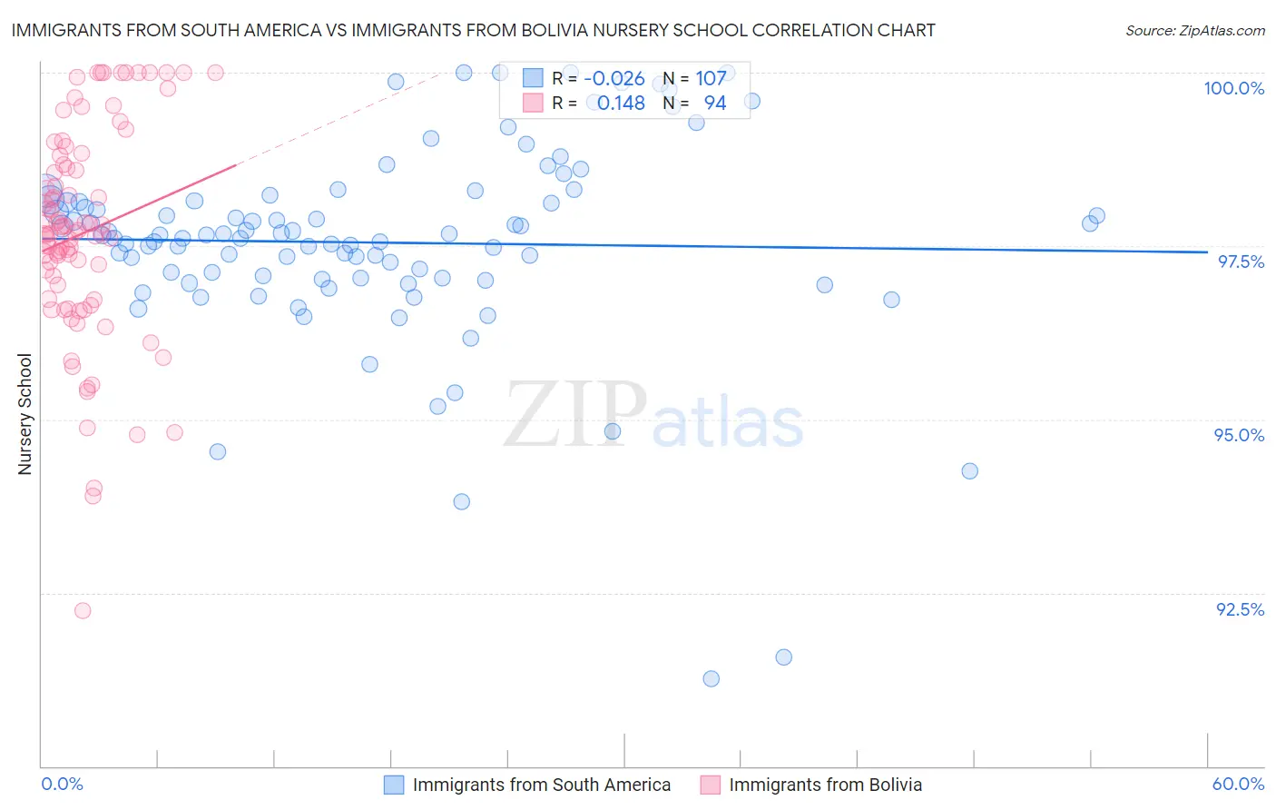 Immigrants from South America vs Immigrants from Bolivia Nursery School