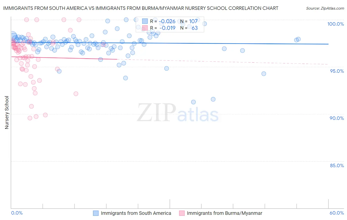 Immigrants from South America vs Immigrants from Burma/Myanmar Nursery School