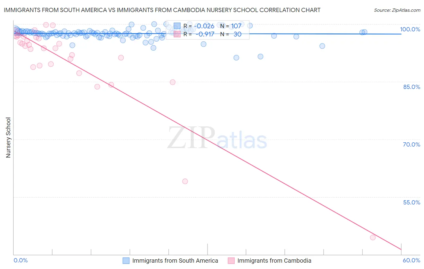 Immigrants from South America vs Immigrants from Cambodia Nursery School