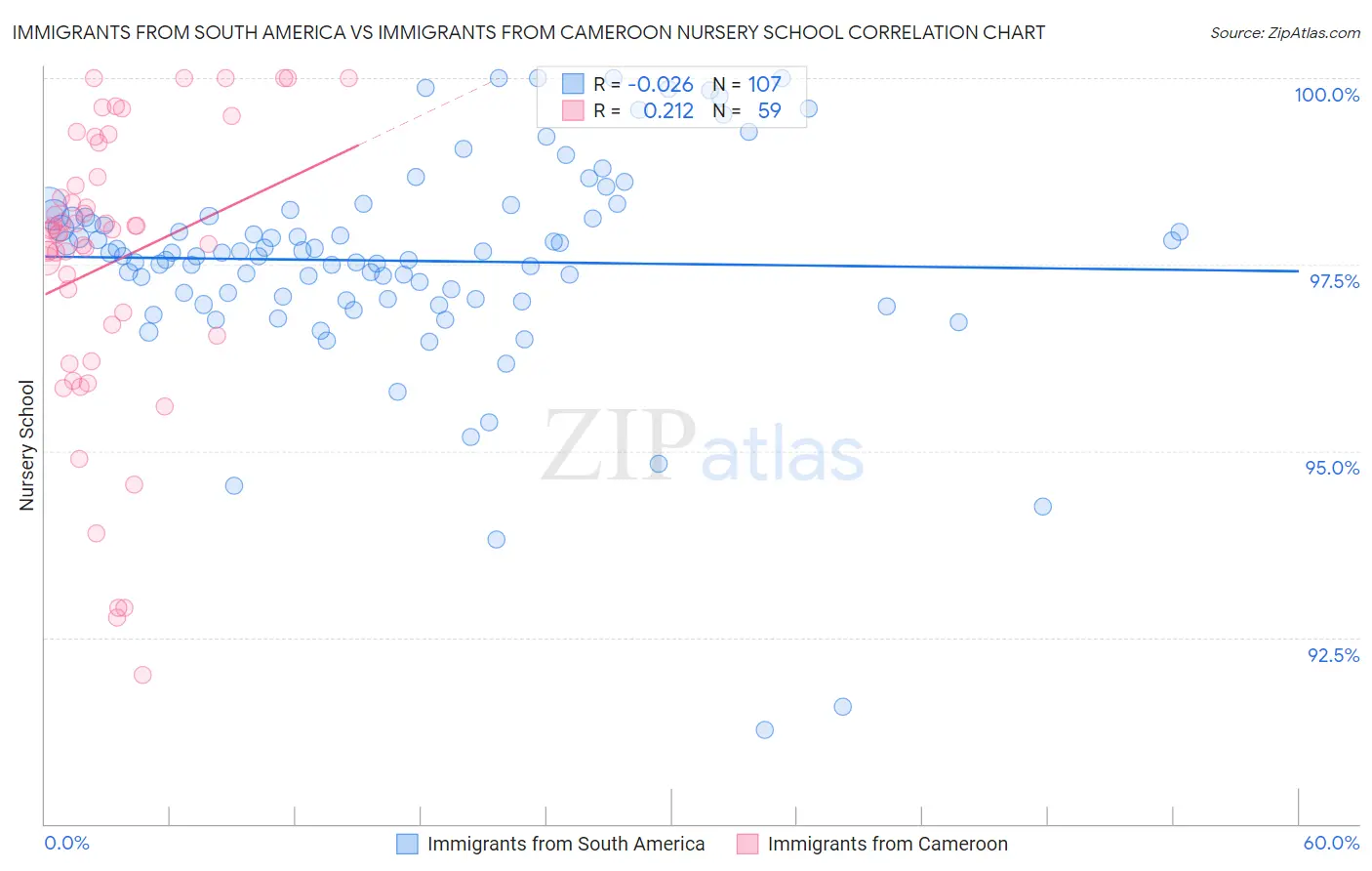 Immigrants from South America vs Immigrants from Cameroon Nursery School