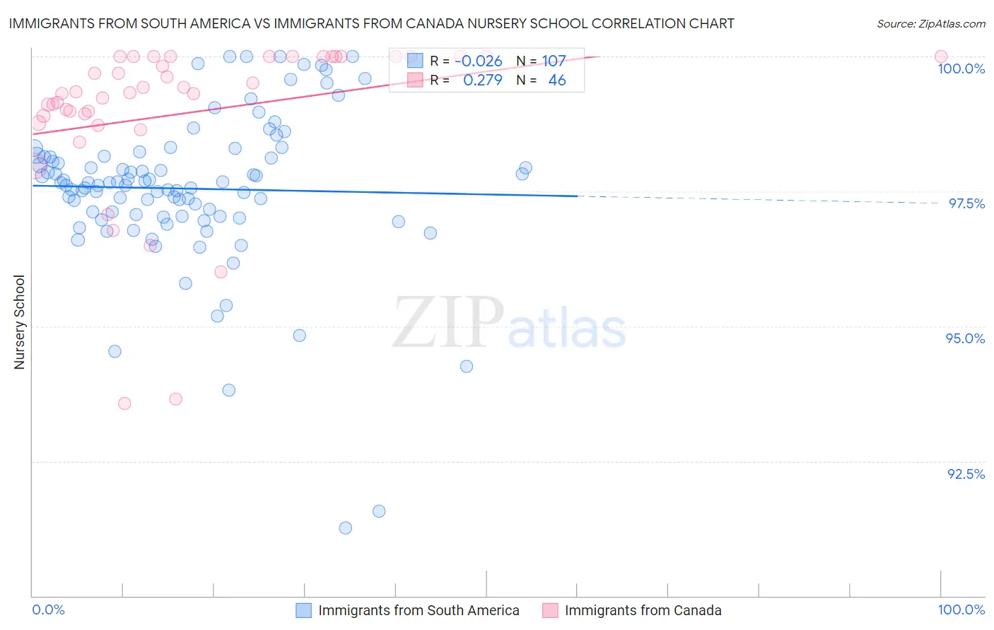 Immigrants from South America vs Immigrants from Canada Nursery School