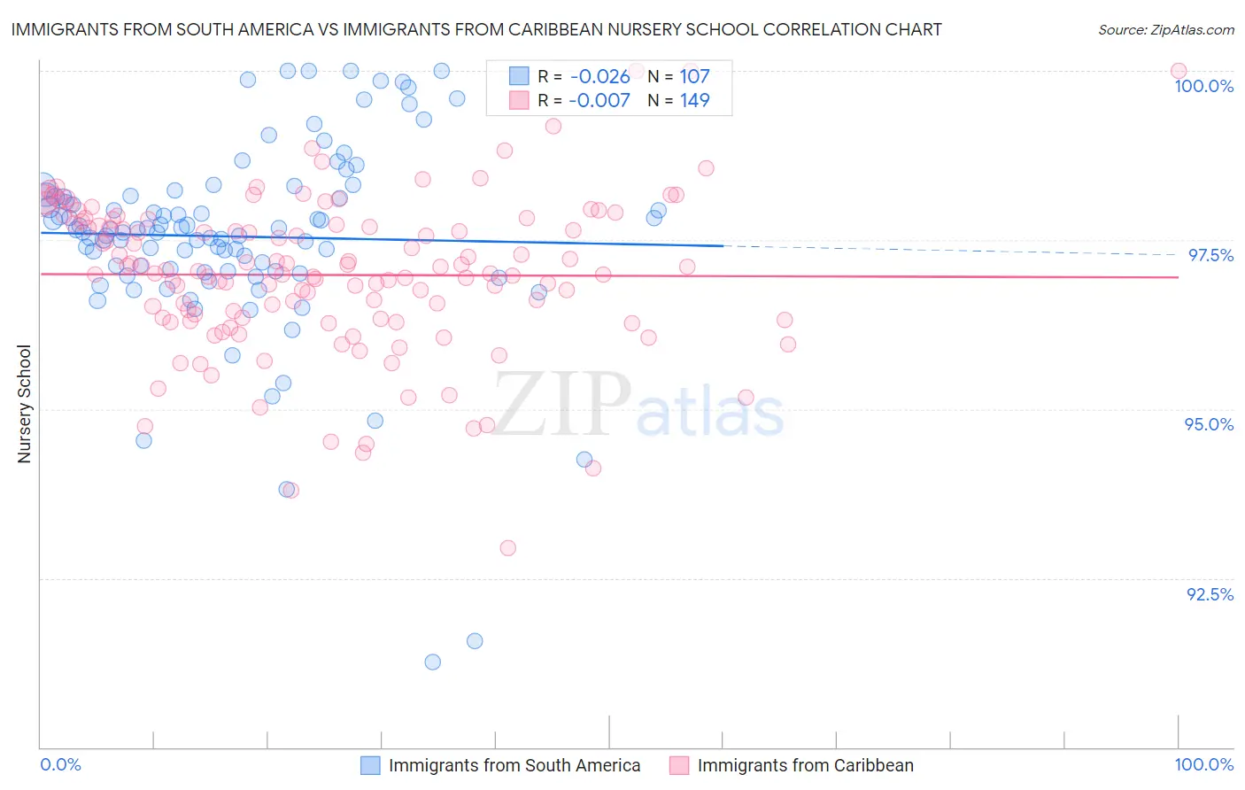Immigrants from South America vs Immigrants from Caribbean Nursery School