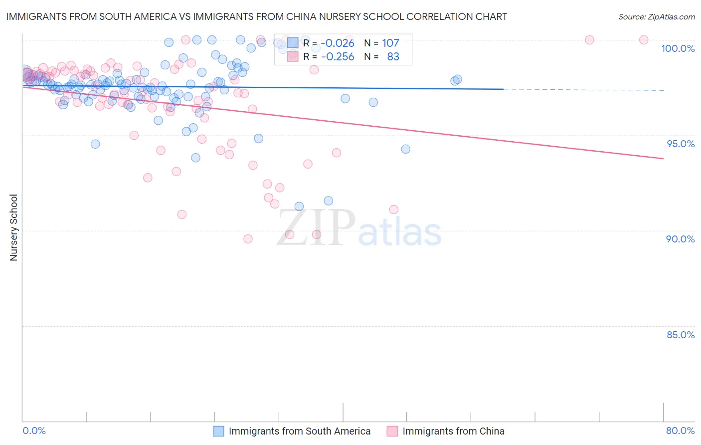 Immigrants from South America vs Immigrants from China Nursery School