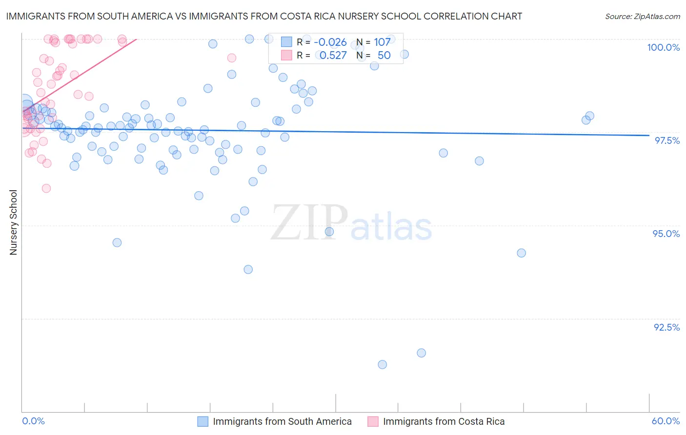 Immigrants from South America vs Immigrants from Costa Rica Nursery School