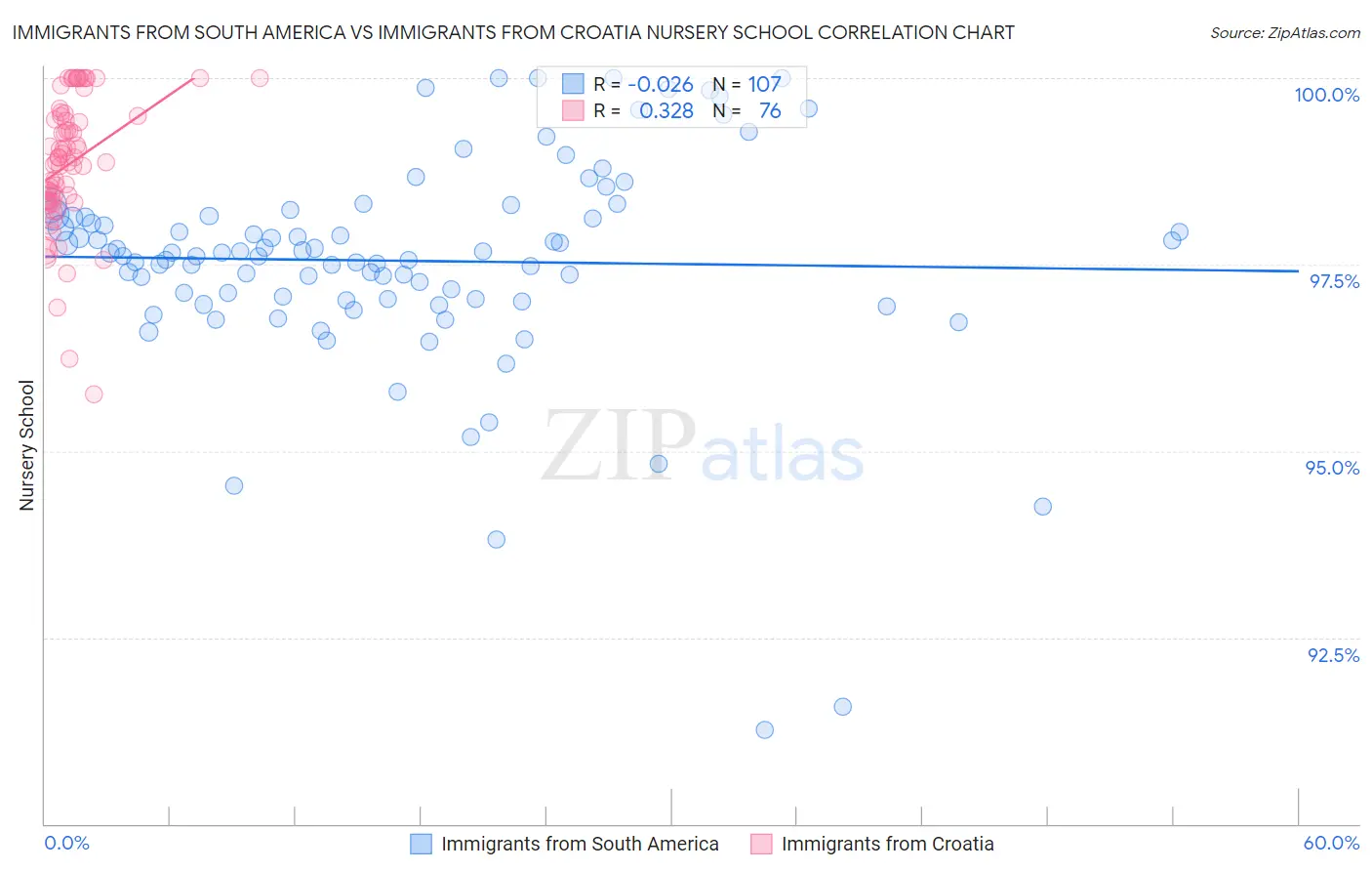 Immigrants from South America vs Immigrants from Croatia Nursery School