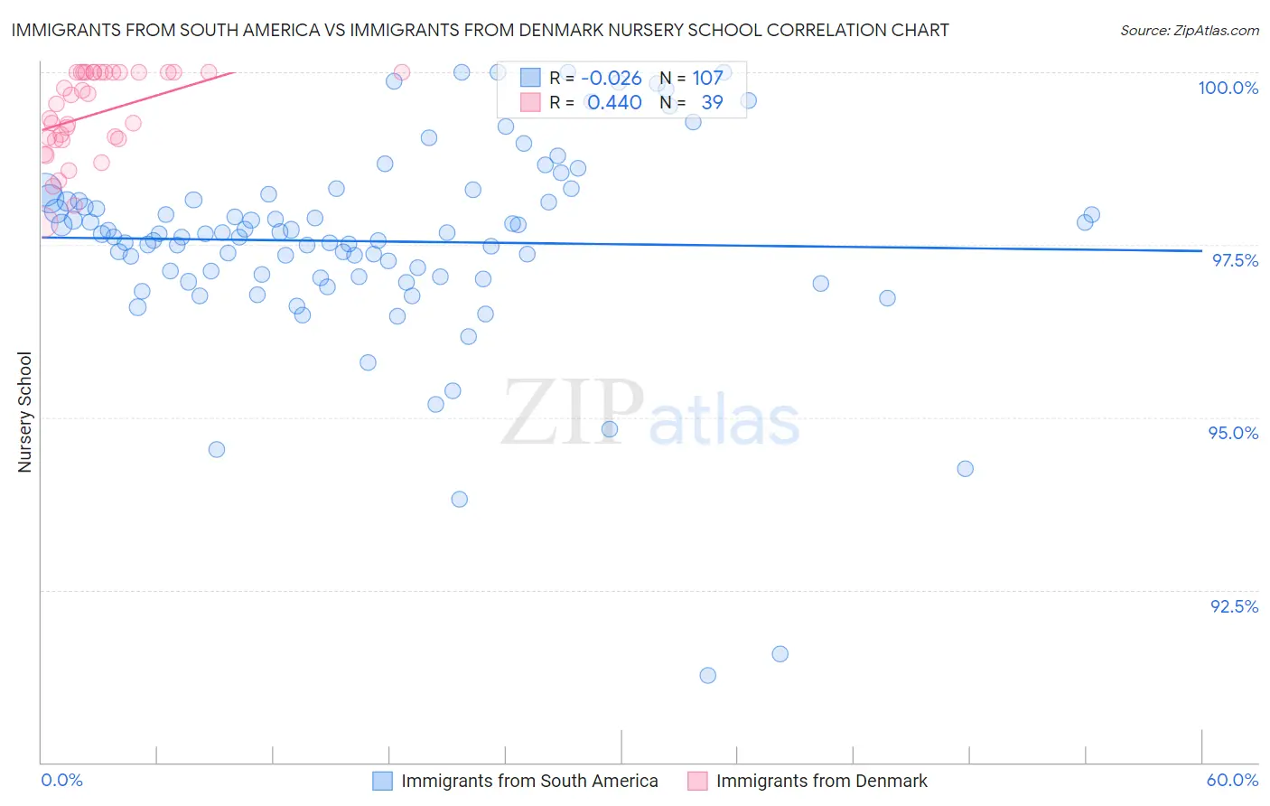 Immigrants from South America vs Immigrants from Denmark Nursery School