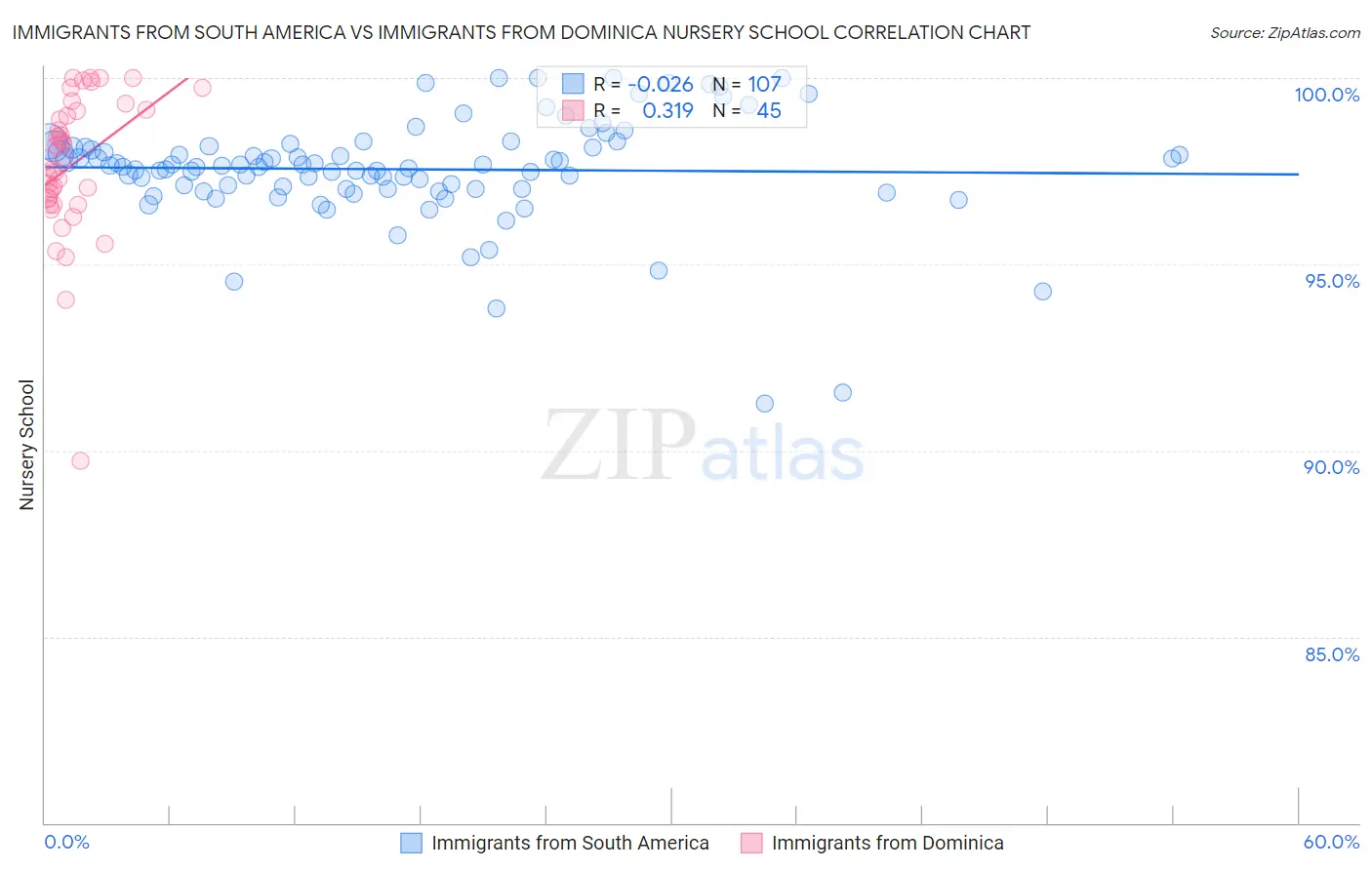 Immigrants from South America vs Immigrants from Dominica Nursery School