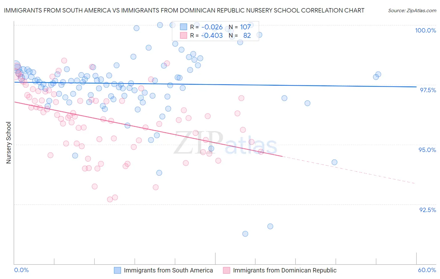 Immigrants from South America vs Immigrants from Dominican Republic Nursery School