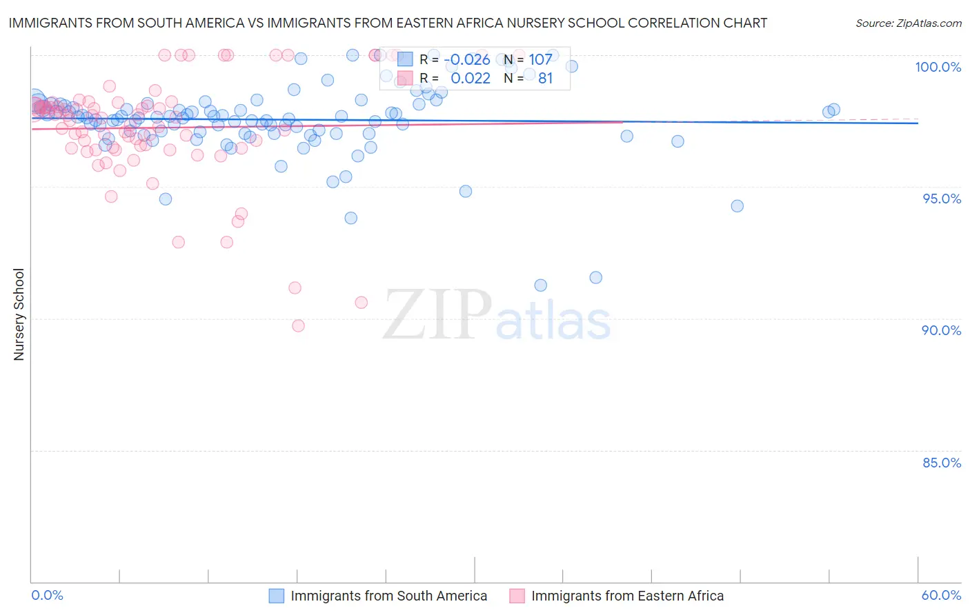 Immigrants from South America vs Immigrants from Eastern Africa Nursery School