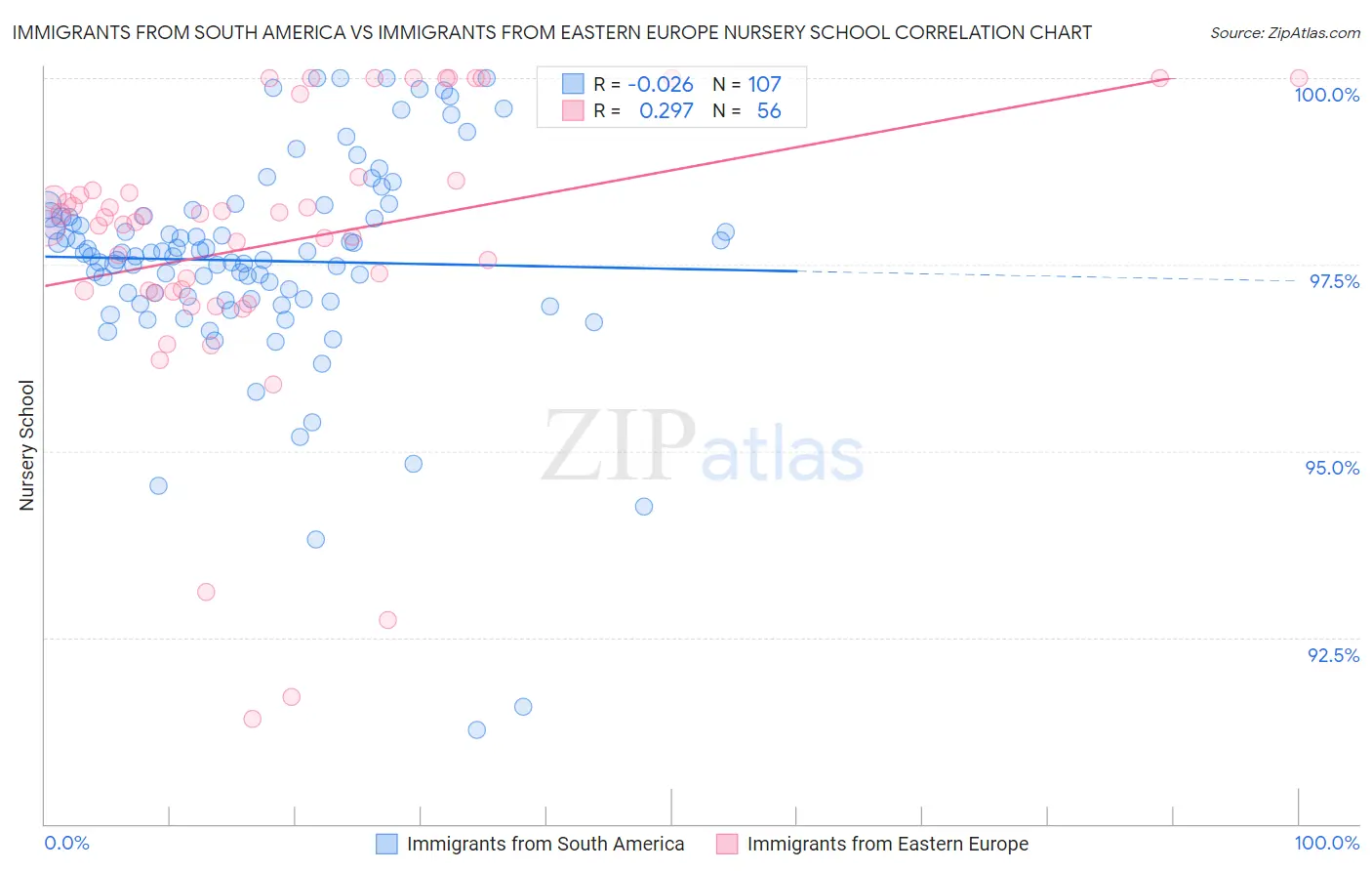 Immigrants from South America vs Immigrants from Eastern Europe Nursery School
