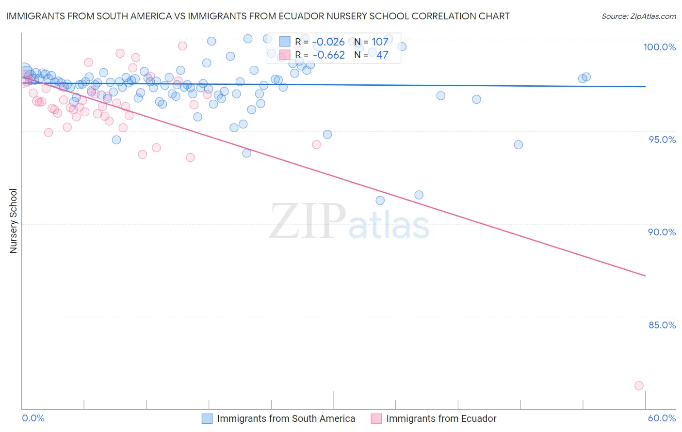 Immigrants from South America vs Immigrants from Ecuador Nursery School