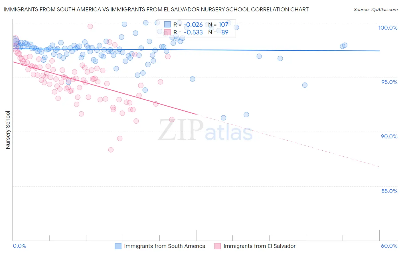 Immigrants from South America vs Immigrants from El Salvador Nursery School