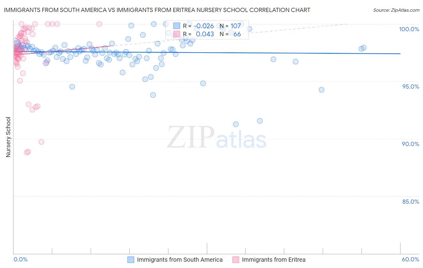 Immigrants from South America vs Immigrants from Eritrea Nursery School