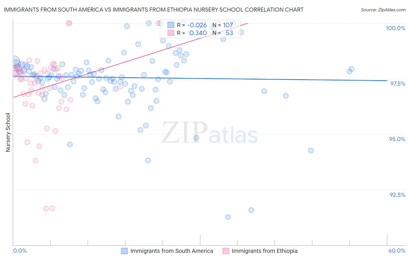 Immigrants from South America vs Immigrants from Ethiopia Nursery School