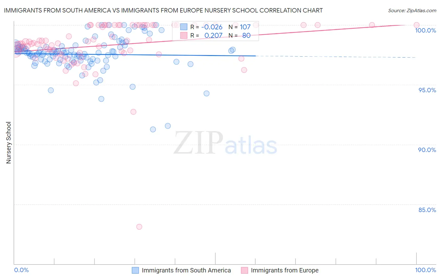 Immigrants from South America vs Immigrants from Europe Nursery School