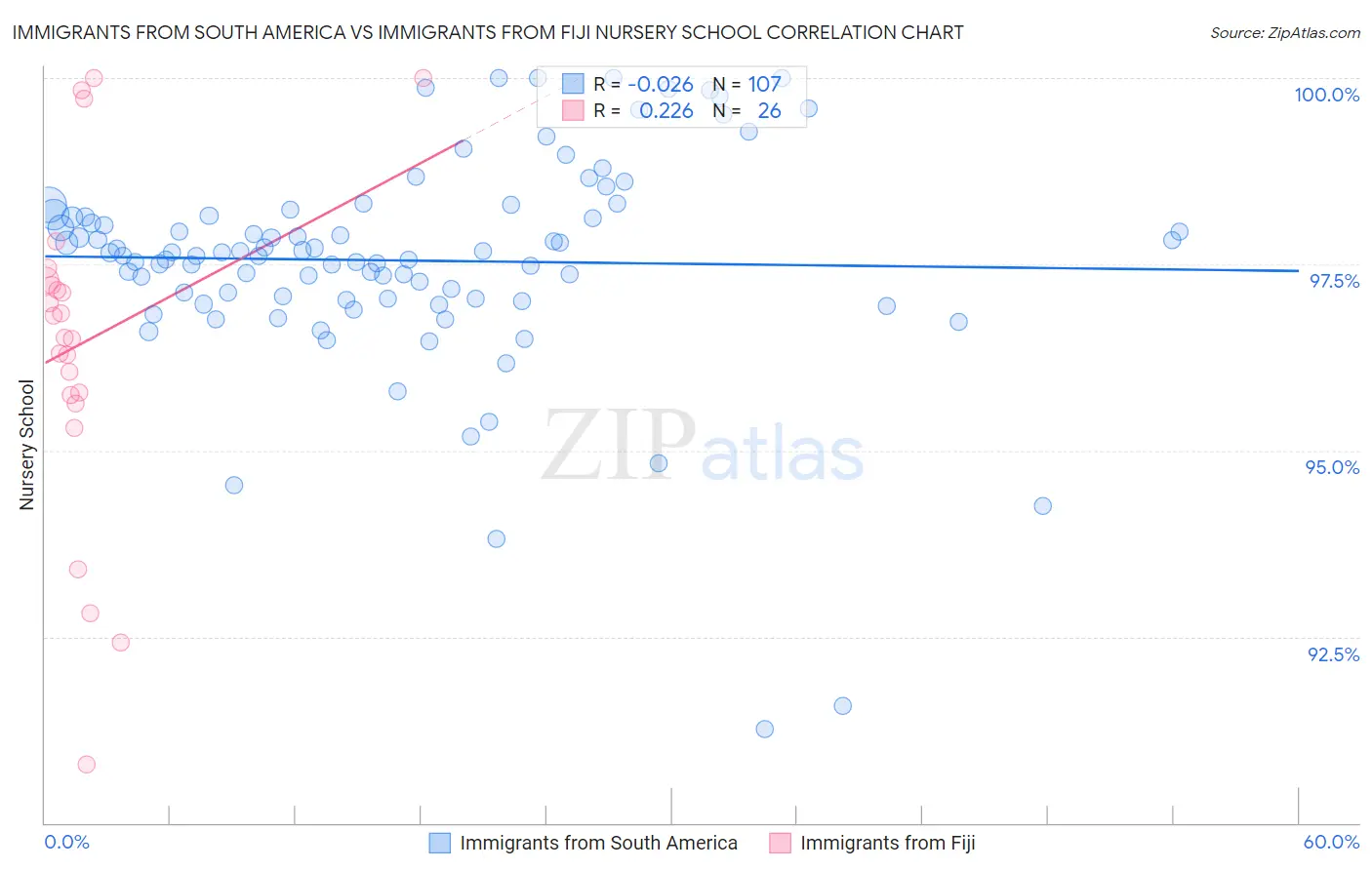 Immigrants from South America vs Immigrants from Fiji Nursery School