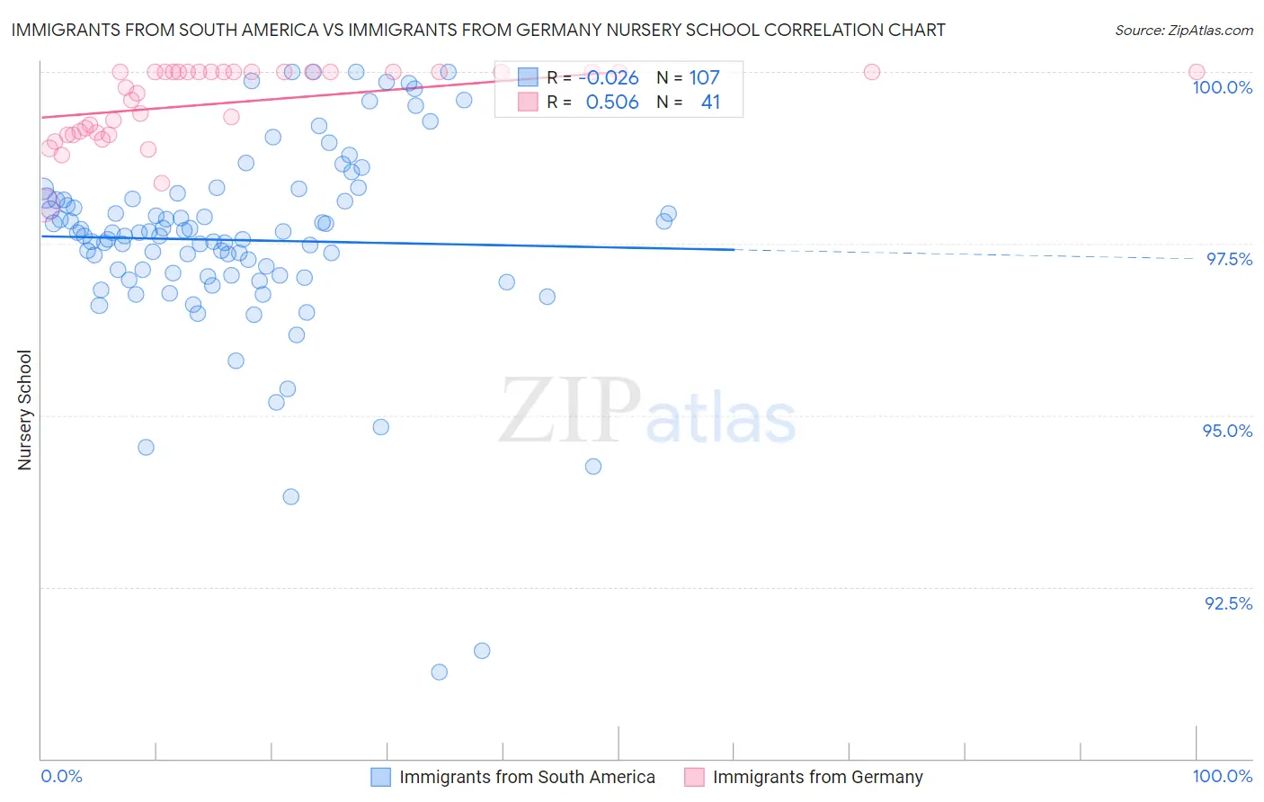 Immigrants from South America vs Immigrants from Germany Nursery School
