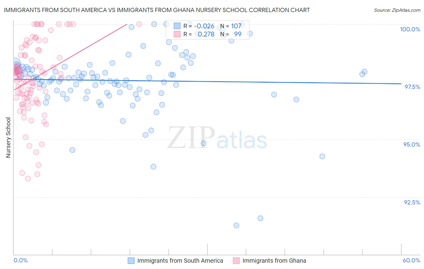 Immigrants from South America vs Immigrants from Ghana Nursery School