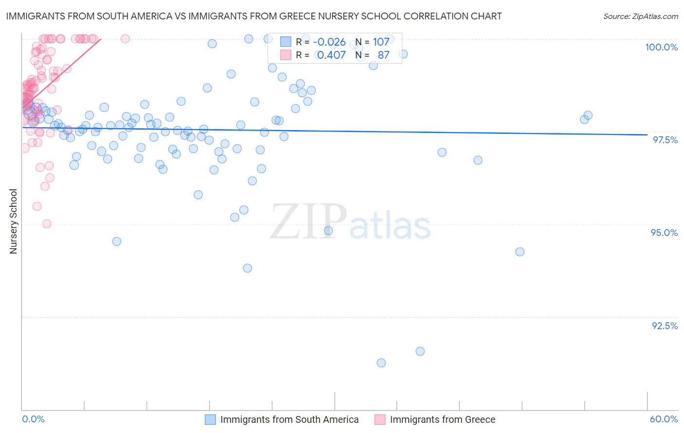 Immigrants from South America vs Immigrants from Greece Nursery School