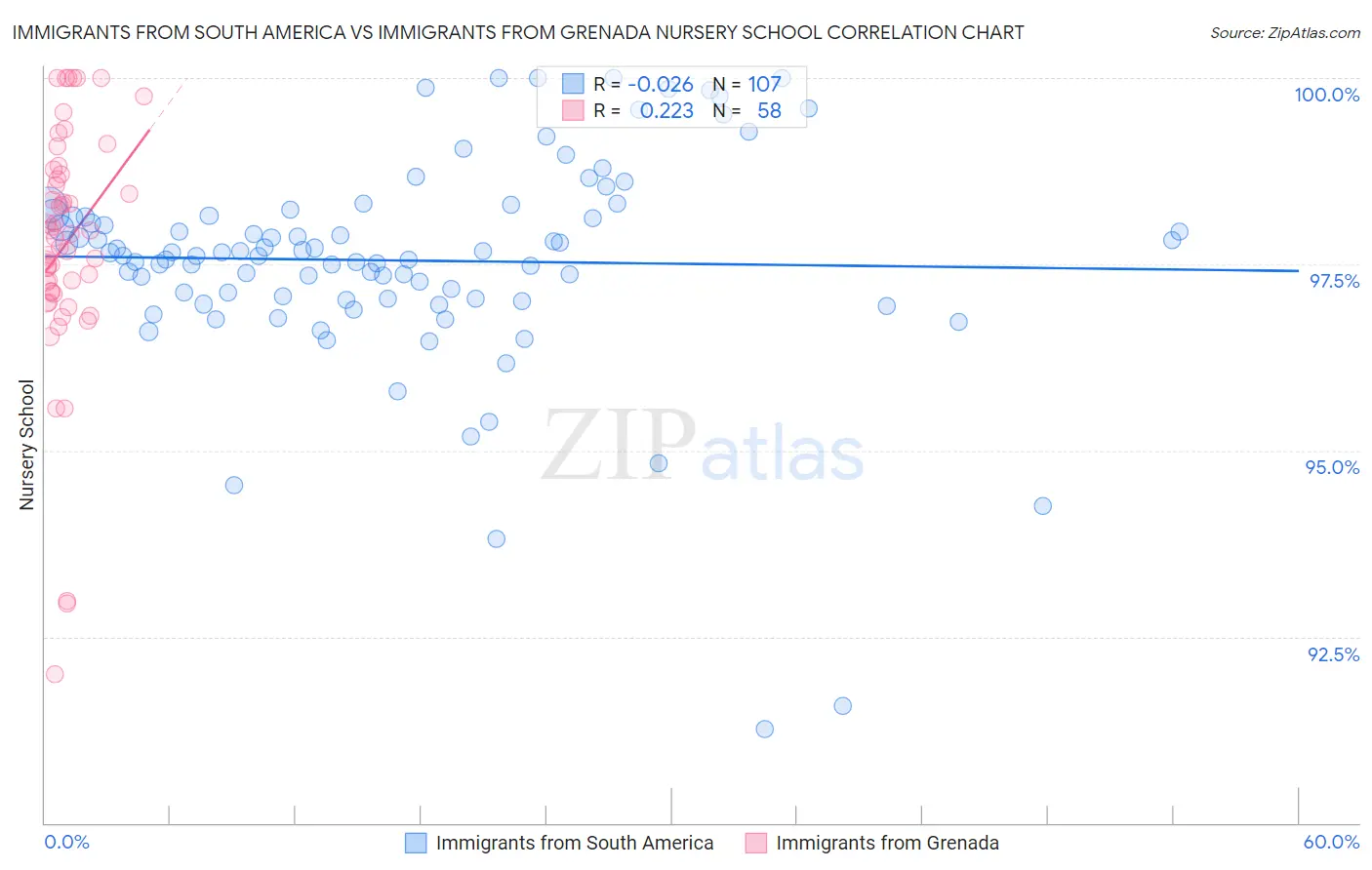 Immigrants from South America vs Immigrants from Grenada Nursery School