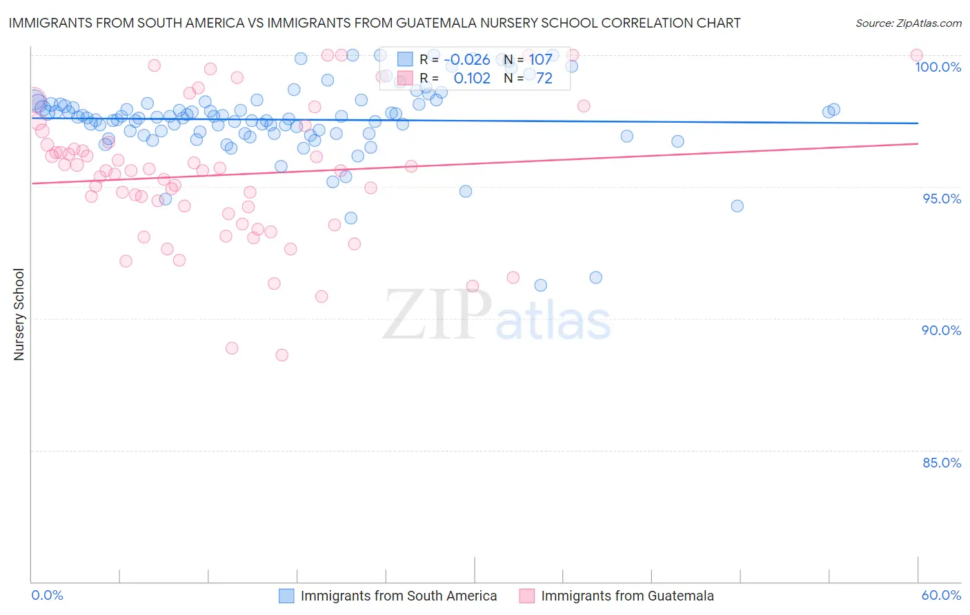 Immigrants from South America vs Immigrants from Guatemala Nursery School