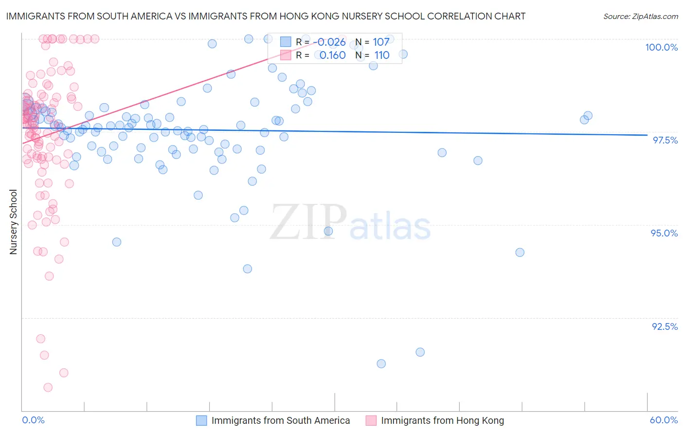 Immigrants from South America vs Immigrants from Hong Kong Nursery School