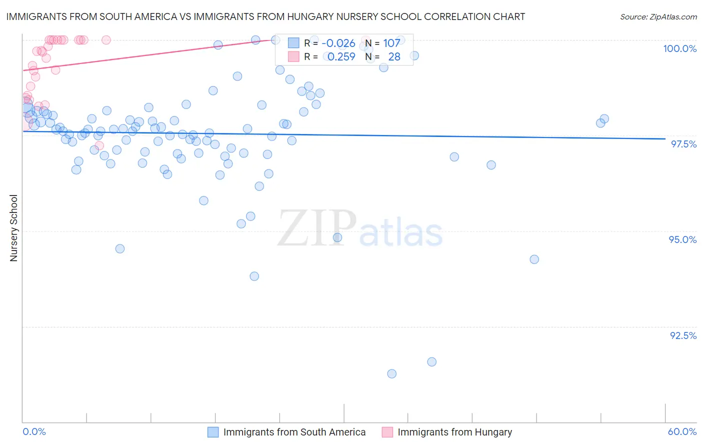 Immigrants from South America vs Immigrants from Hungary Nursery School