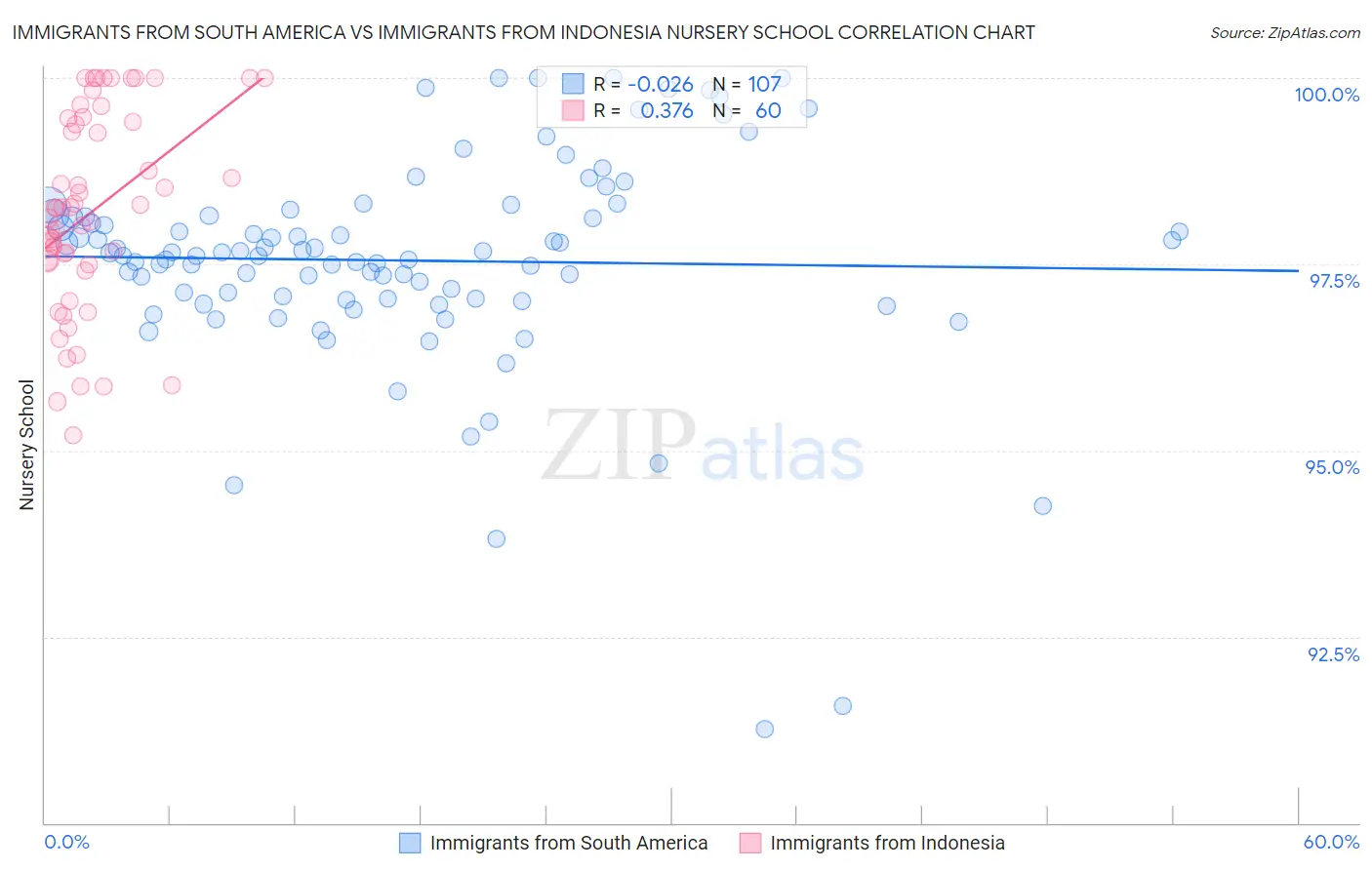 Immigrants from South America vs Immigrants from Indonesia Nursery School