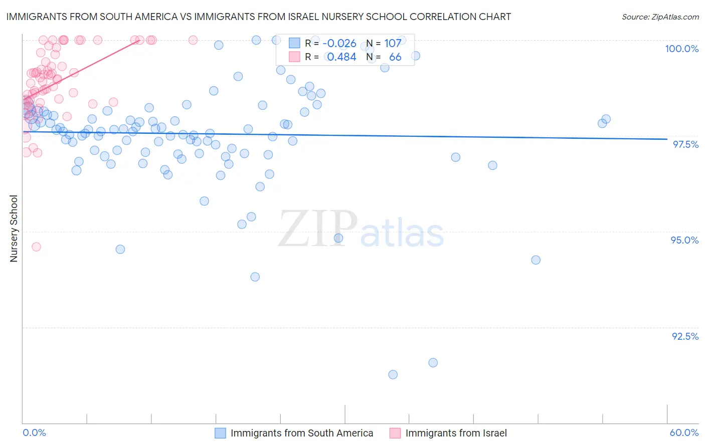 Immigrants from South America vs Immigrants from Israel Nursery School