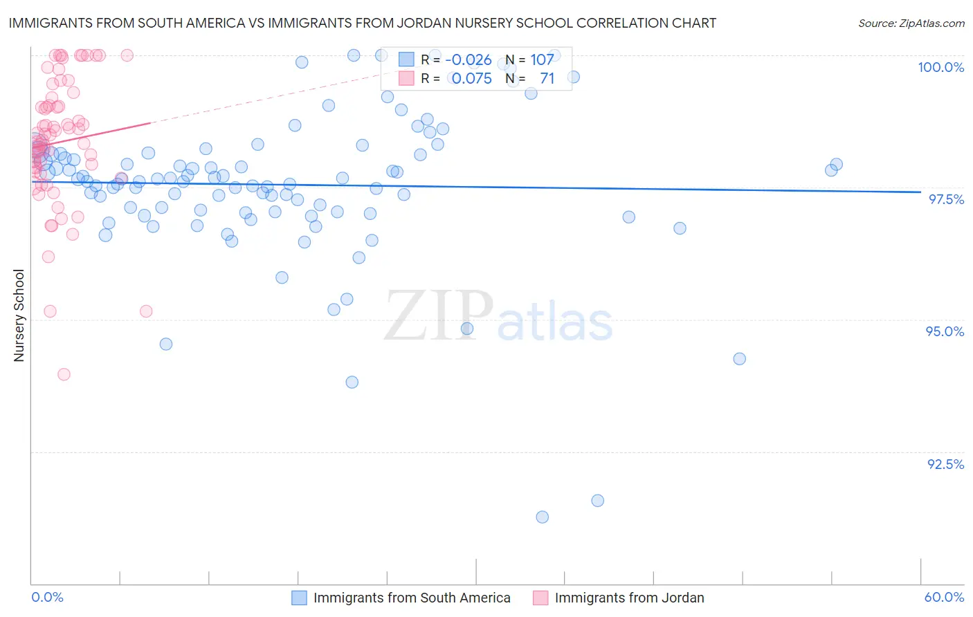 Immigrants from South America vs Immigrants from Jordan Nursery School