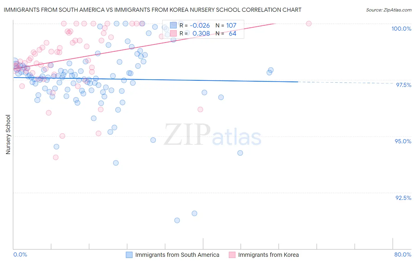 Immigrants from South America vs Immigrants from Korea Nursery School