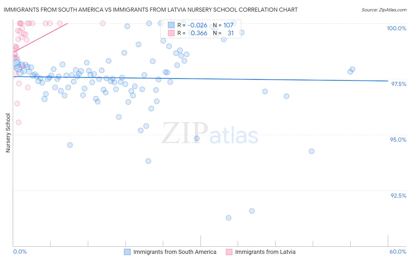 Immigrants from South America vs Immigrants from Latvia Nursery School