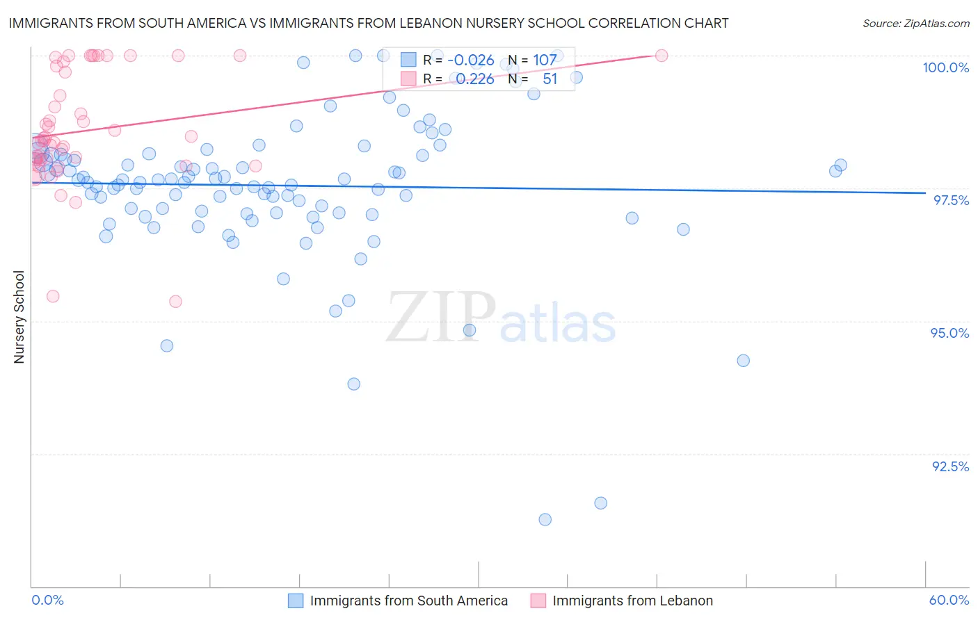 Immigrants from South America vs Immigrants from Lebanon Nursery School
