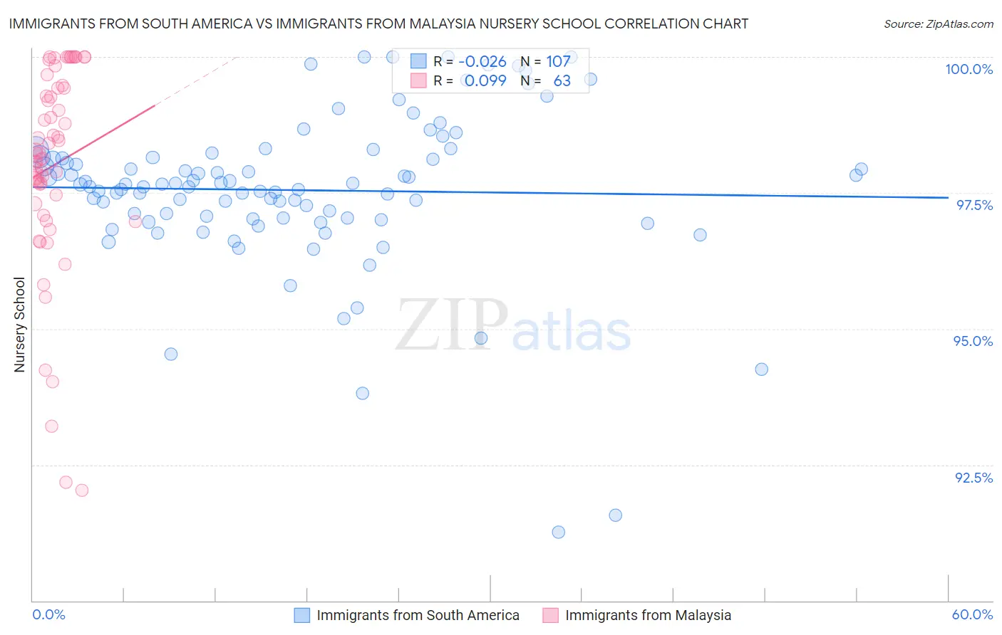 Immigrants from South America vs Immigrants from Malaysia Nursery School