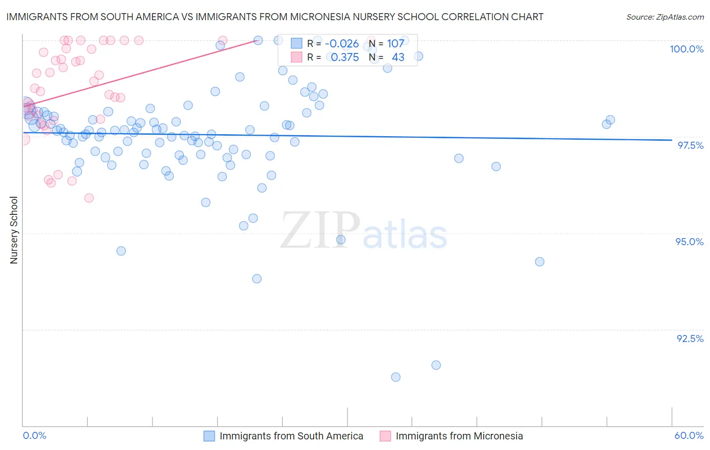 Immigrants from South America vs Immigrants from Micronesia Nursery School