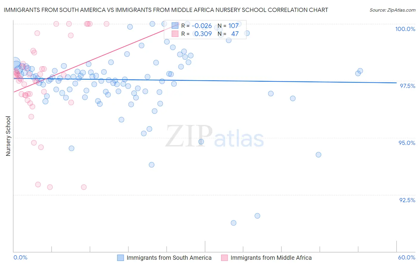Immigrants from South America vs Immigrants from Middle Africa Nursery School