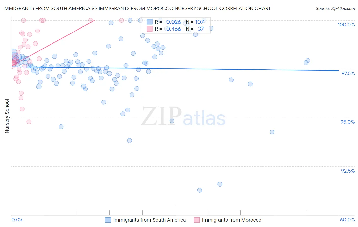 Immigrants from South America vs Immigrants from Morocco Nursery School