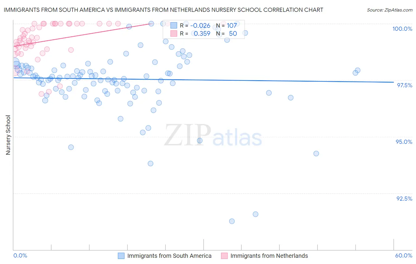 Immigrants from South America vs Immigrants from Netherlands Nursery School